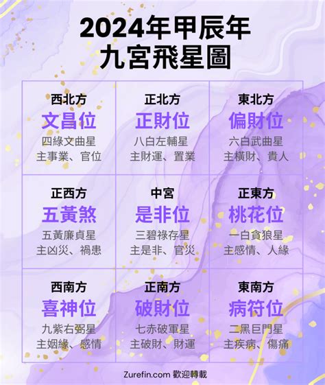 2024九宮九運飛星圖